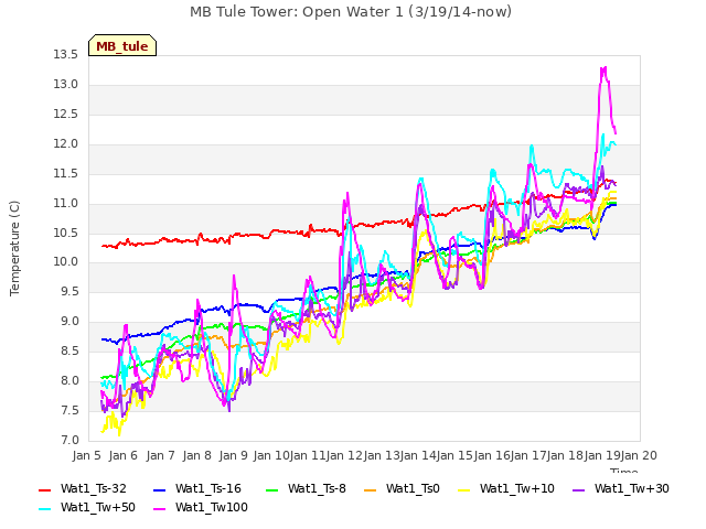 plot of MB Tule Tower: Open Water 1 (3/19/14-now)