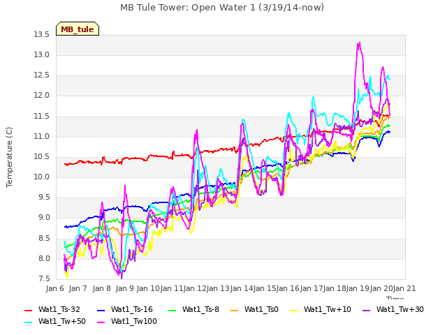 plot of MB Tule Tower: Open Water 1 (3/19/14-now)