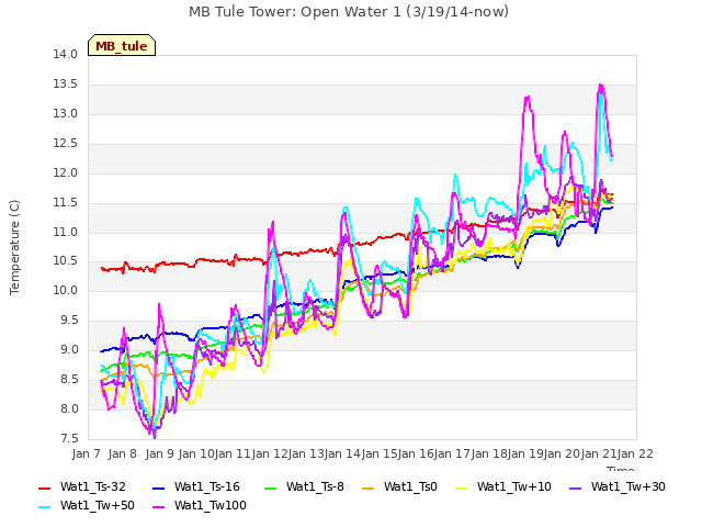 plot of MB Tule Tower: Open Water 1 (3/19/14-now)