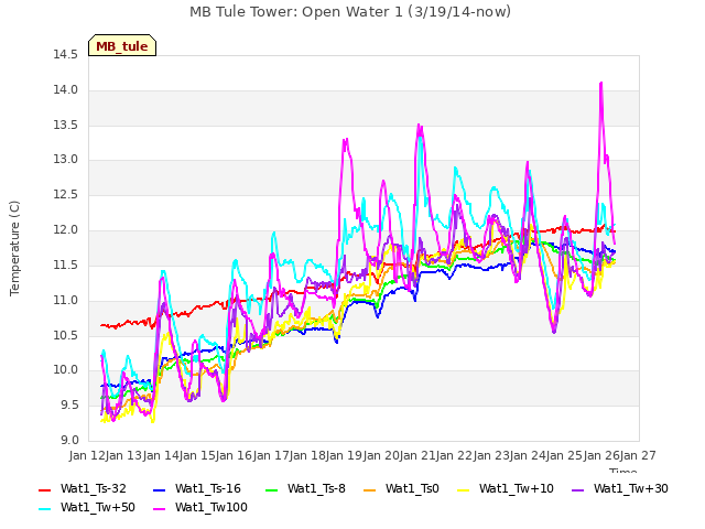 plot of MB Tule Tower: Open Water 1 (3/19/14-now)
