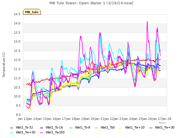 plot of MB Tule Tower: Open Water 1 (3/19/14-now)