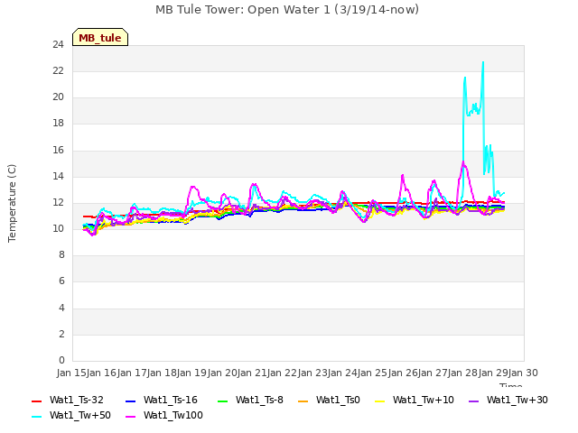 plot of MB Tule Tower: Open Water 1 (3/19/14-now)
