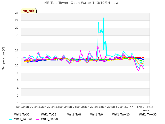 plot of MB Tule Tower: Open Water 1 (3/19/14-now)