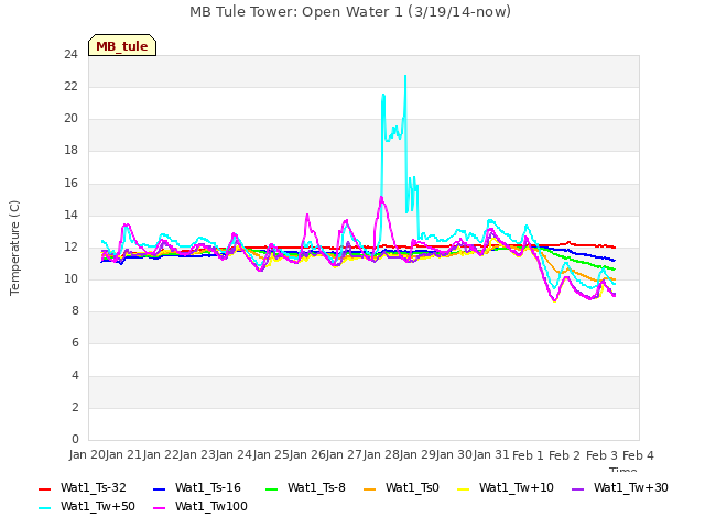 plot of MB Tule Tower: Open Water 1 (3/19/14-now)