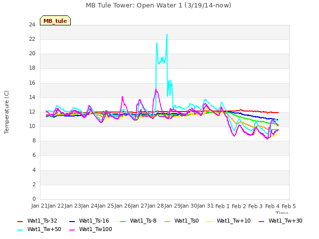 plot of MB Tule Tower: Open Water 1 (3/19/14-now)