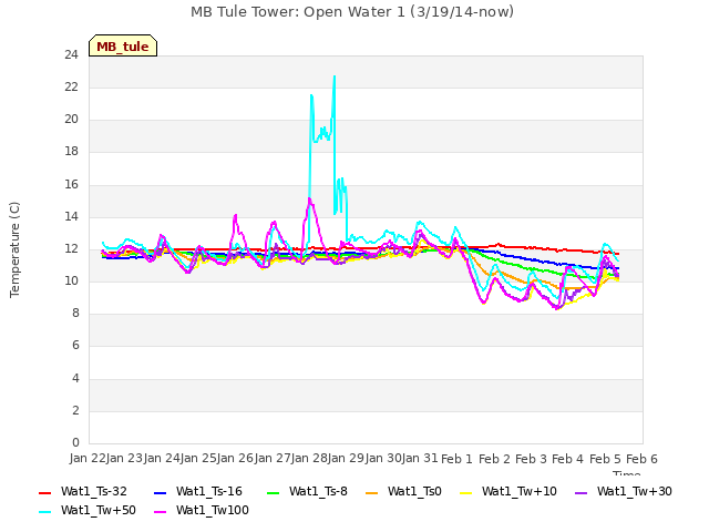 plot of MB Tule Tower: Open Water 1 (3/19/14-now)