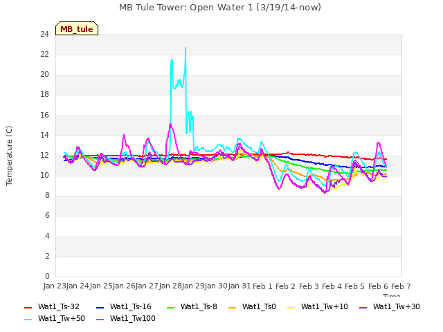 plot of MB Tule Tower: Open Water 1 (3/19/14-now)
