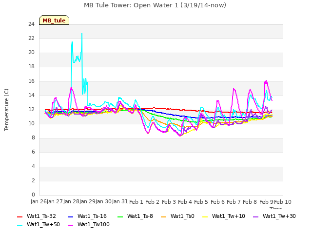 plot of MB Tule Tower: Open Water 1 (3/19/14-now)