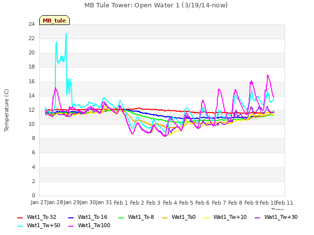 plot of MB Tule Tower: Open Water 1 (3/19/14-now)