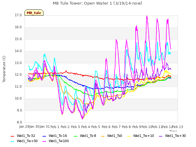 plot of MB Tule Tower: Open Water 1 (3/19/14-now)