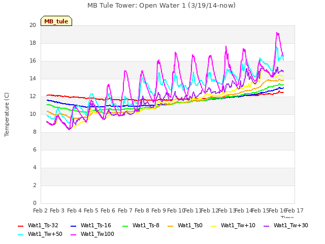 plot of MB Tule Tower: Open Water 1 (3/19/14-now)