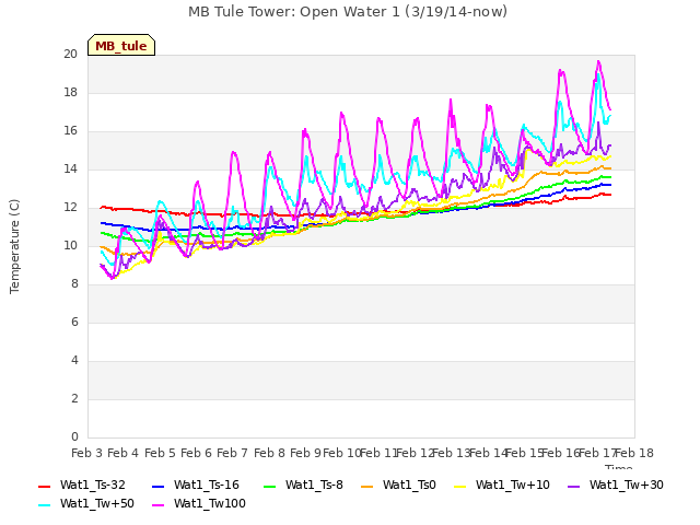 plot of MB Tule Tower: Open Water 1 (3/19/14-now)