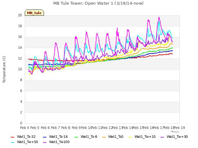 plot of MB Tule Tower: Open Water 1 (3/19/14-now)