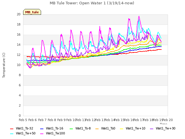 plot of MB Tule Tower: Open Water 1 (3/19/14-now)