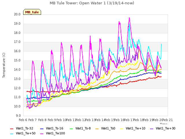 plot of MB Tule Tower: Open Water 1 (3/19/14-now)