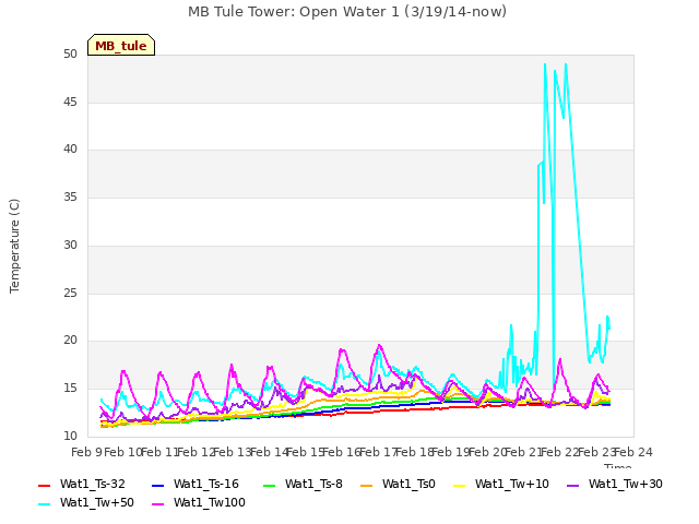 plot of MB Tule Tower: Open Water 1 (3/19/14-now)