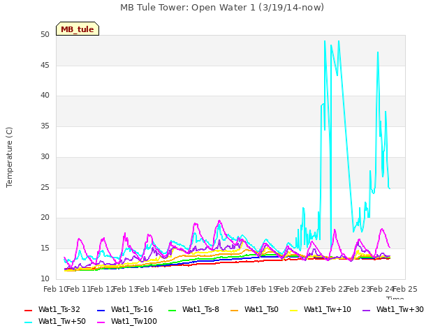 plot of MB Tule Tower: Open Water 1 (3/19/14-now)