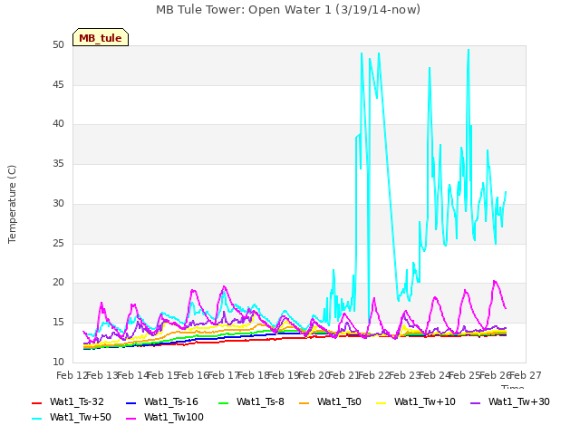 plot of MB Tule Tower: Open Water 1 (3/19/14-now)