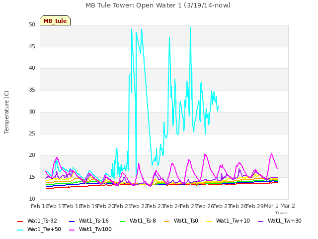 plot of MB Tule Tower: Open Water 1 (3/19/14-now)