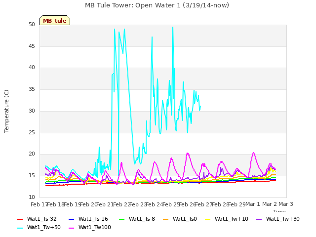 plot of MB Tule Tower: Open Water 1 (3/19/14-now)