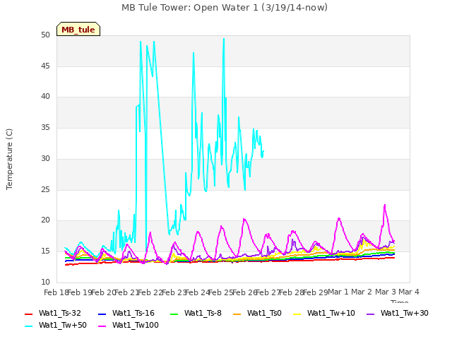 plot of MB Tule Tower: Open Water 1 (3/19/14-now)