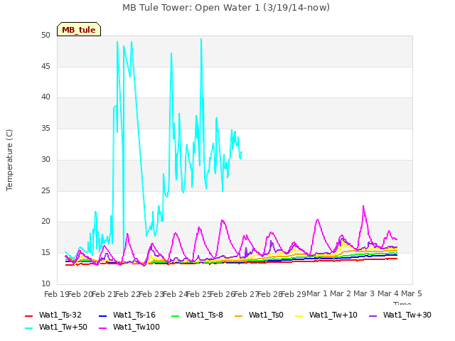 plot of MB Tule Tower: Open Water 1 (3/19/14-now)