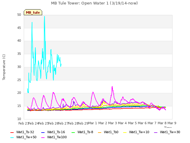 plot of MB Tule Tower: Open Water 1 (3/19/14-now)