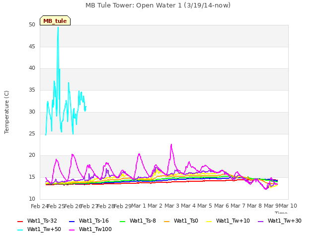 plot of MB Tule Tower: Open Water 1 (3/19/14-now)