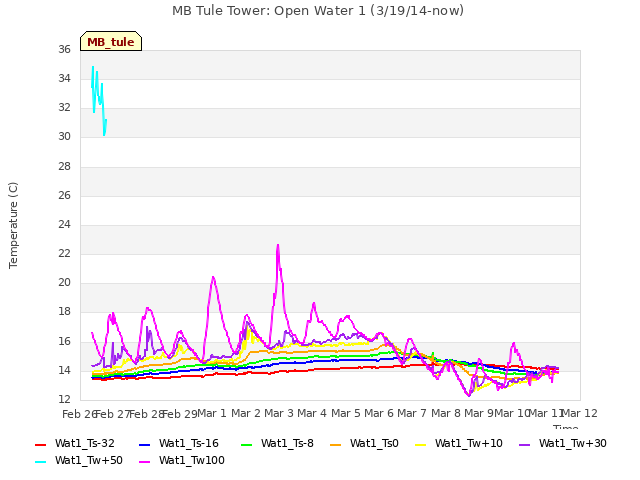 plot of MB Tule Tower: Open Water 1 (3/19/14-now)