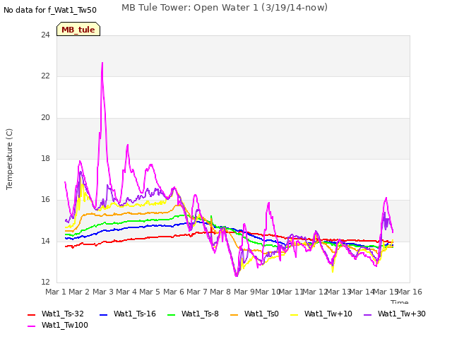 plot of MB Tule Tower: Open Water 1 (3/19/14-now)