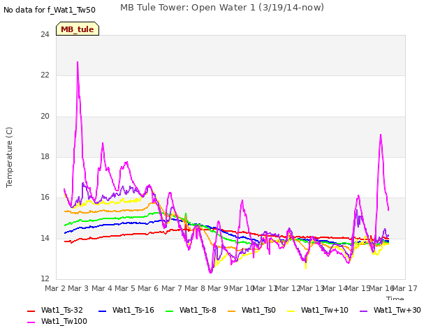 plot of MB Tule Tower: Open Water 1 (3/19/14-now)