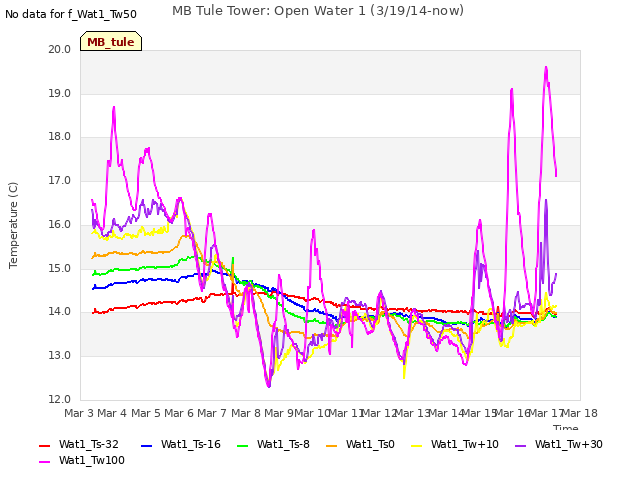 plot of MB Tule Tower: Open Water 1 (3/19/14-now)