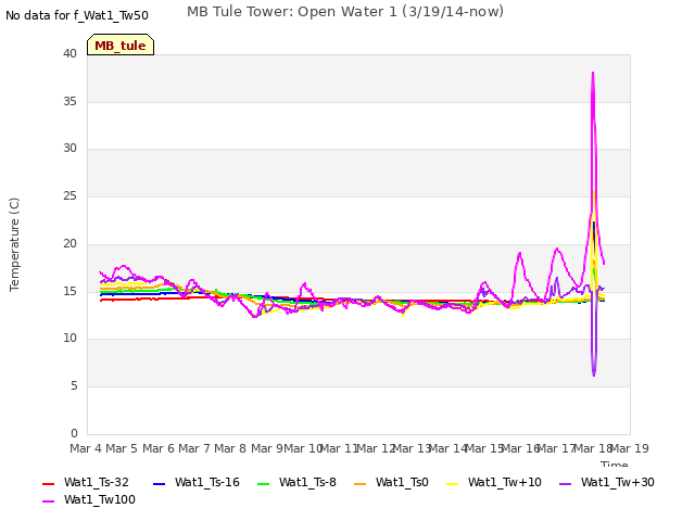 plot of MB Tule Tower: Open Water 1 (3/19/14-now)