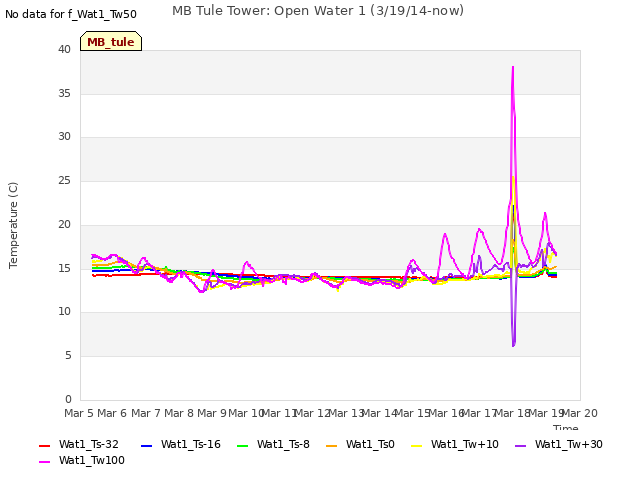 plot of MB Tule Tower: Open Water 1 (3/19/14-now)