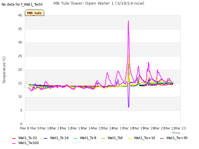 plot of MB Tule Tower: Open Water 1 (3/19/14-now)