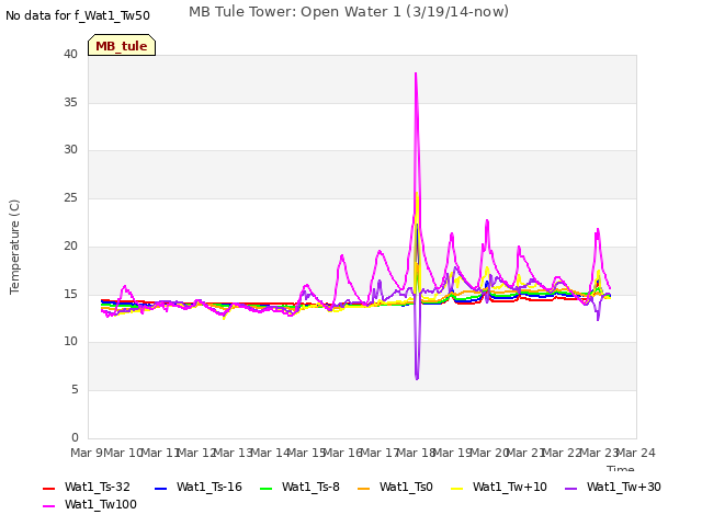 plot of MB Tule Tower: Open Water 1 (3/19/14-now)