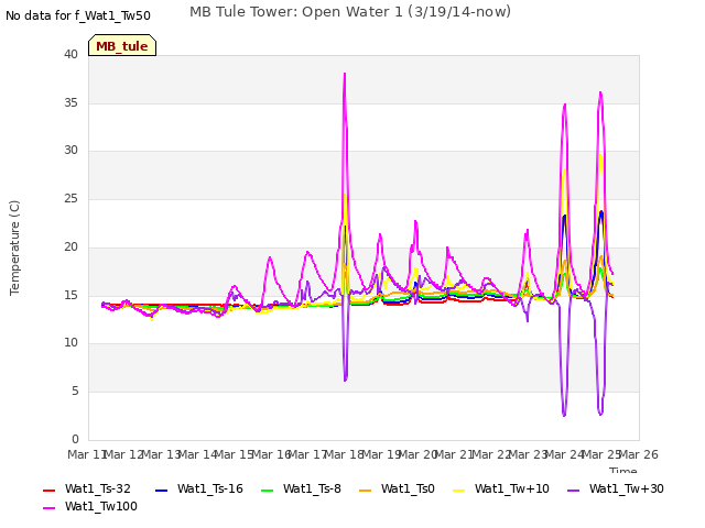 plot of MB Tule Tower: Open Water 1 (3/19/14-now)