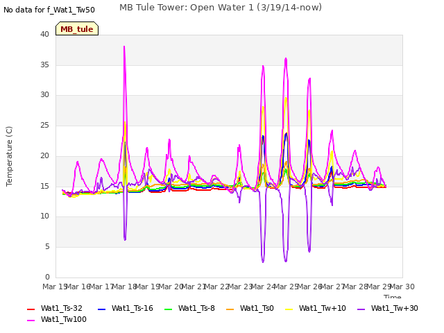 plot of MB Tule Tower: Open Water 1 (3/19/14-now)