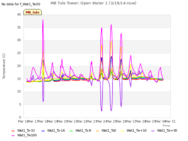 plot of MB Tule Tower: Open Water 1 (3/19/14-now)