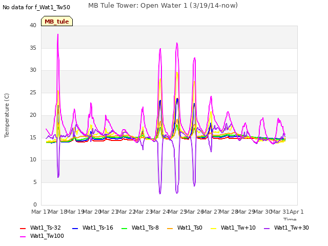 plot of MB Tule Tower: Open Water 1 (3/19/14-now)