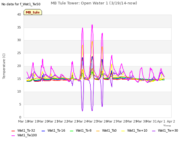 plot of MB Tule Tower: Open Water 1 (3/19/14-now)