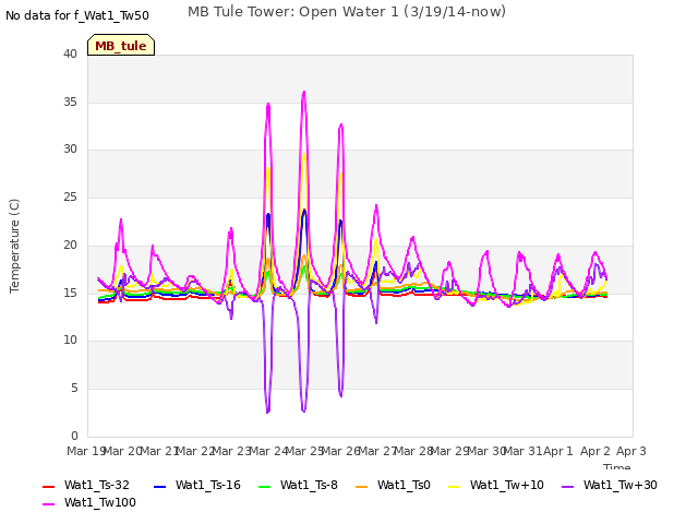 plot of MB Tule Tower: Open Water 1 (3/19/14-now)