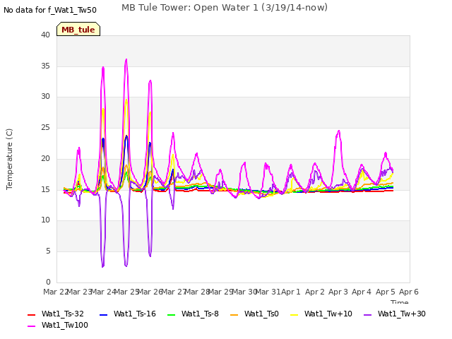 plot of MB Tule Tower: Open Water 1 (3/19/14-now)