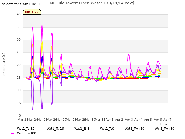 plot of MB Tule Tower: Open Water 1 (3/19/14-now)