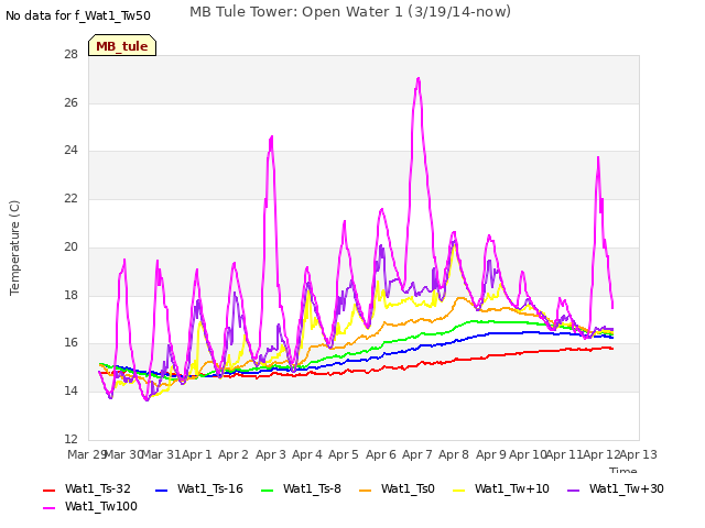 plot of MB Tule Tower: Open Water 1 (3/19/14-now)