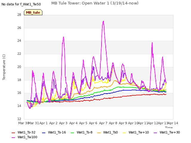 plot of MB Tule Tower: Open Water 1 (3/19/14-now)