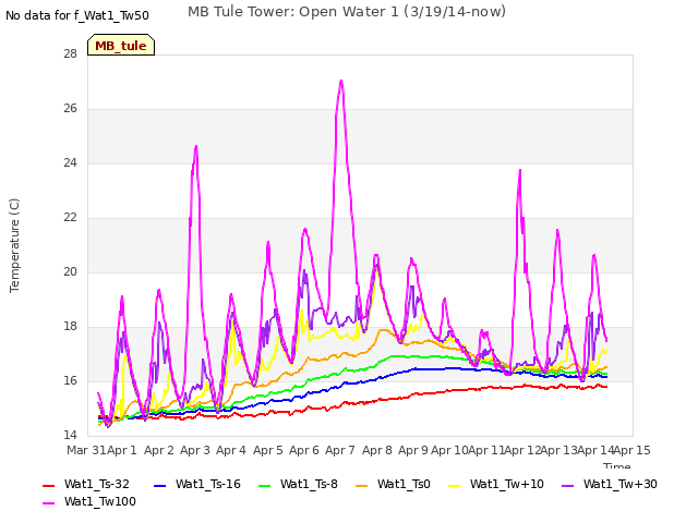 plot of MB Tule Tower: Open Water 1 (3/19/14-now)