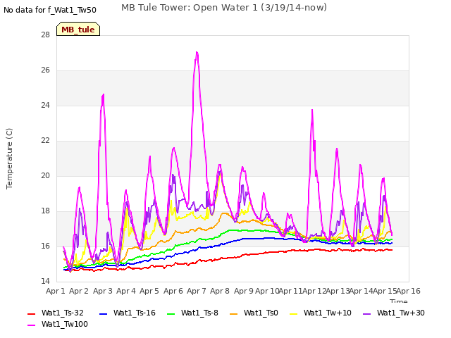 plot of MB Tule Tower: Open Water 1 (3/19/14-now)