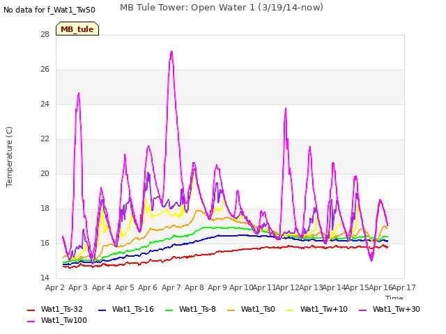 plot of MB Tule Tower: Open Water 1 (3/19/14-now)