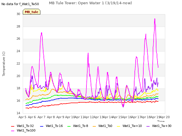 plot of MB Tule Tower: Open Water 1 (3/19/14-now)